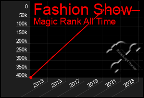 Total Graph of Fashion Show