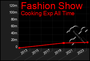 Total Graph of Fashion Show