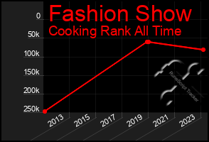 Total Graph of Fashion Show