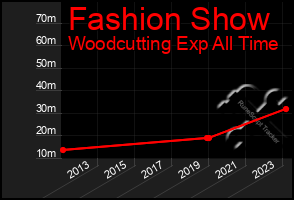 Total Graph of Fashion Show