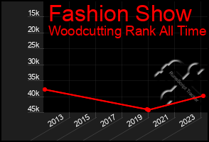 Total Graph of Fashion Show