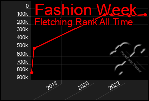 Total Graph of Fashion Week