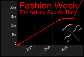 Total Graph of Fashion Week