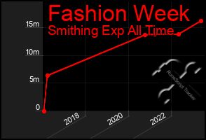 Total Graph of Fashion Week