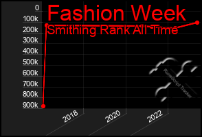 Total Graph of Fashion Week