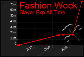 Total Graph of Fashion Week