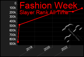 Total Graph of Fashion Week