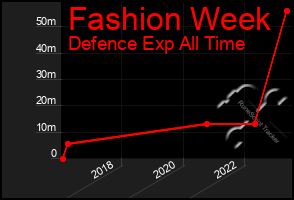 Total Graph of Fashion Week