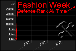 Total Graph of Fashion Week