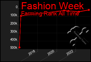 Total Graph of Fashion Week