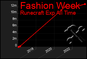 Total Graph of Fashion Week