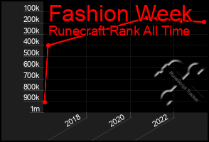 Total Graph of Fashion Week