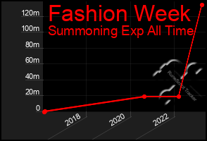 Total Graph of Fashion Week