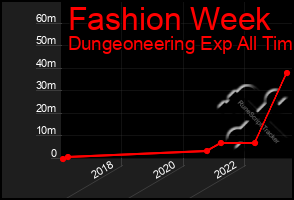 Total Graph of Fashion Week