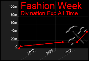 Total Graph of Fashion Week