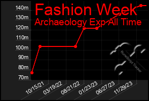 Total Graph of Fashion Week