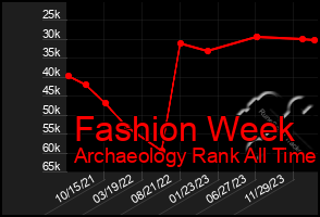 Total Graph of Fashion Week