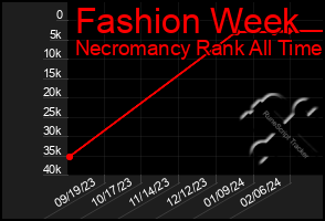 Total Graph of Fashion Week