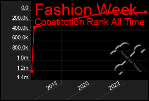 Total Graph of Fashion Week