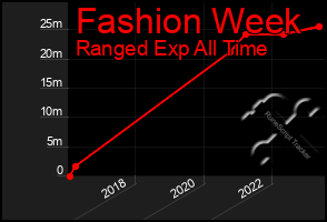 Total Graph of Fashion Week