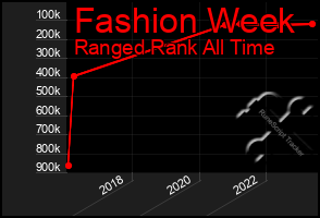 Total Graph of Fashion Week