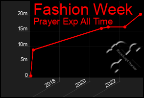 Total Graph of Fashion Week