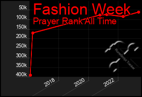 Total Graph of Fashion Week