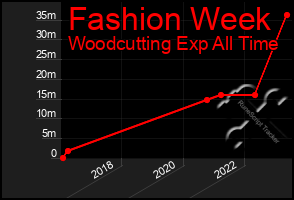 Total Graph of Fashion Week