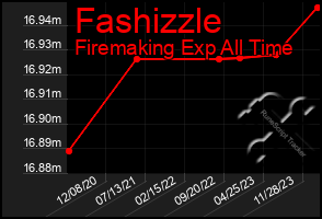 Total Graph of Fashizzle