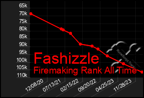 Total Graph of Fashizzle