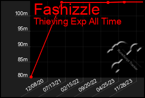 Total Graph of Fashizzle