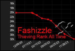 Total Graph of Fashizzle