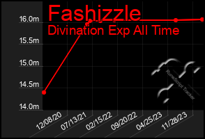 Total Graph of Fashizzle