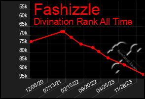 Total Graph of Fashizzle