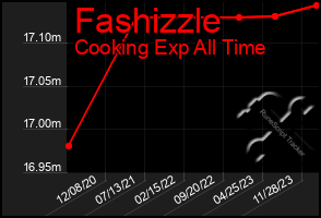 Total Graph of Fashizzle