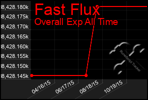 Total Graph of Fast Flux