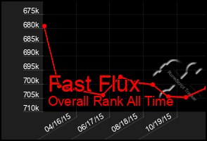 Total Graph of Fast Flux