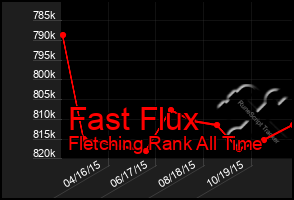 Total Graph of Fast Flux