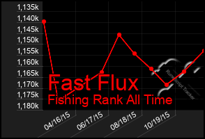 Total Graph of Fast Flux