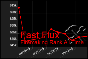 Total Graph of Fast Flux