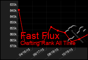 Total Graph of Fast Flux