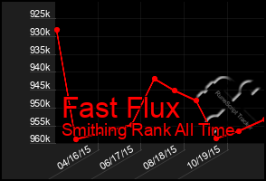 Total Graph of Fast Flux