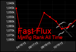 Total Graph of Fast Flux