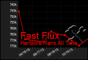 Total Graph of Fast Flux