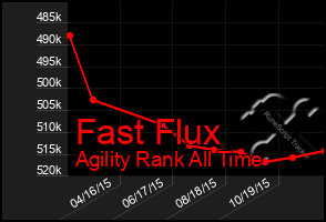 Total Graph of Fast Flux