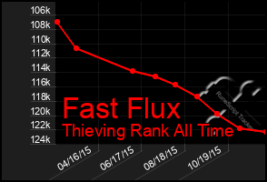 Total Graph of Fast Flux