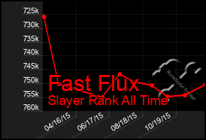 Total Graph of Fast Flux