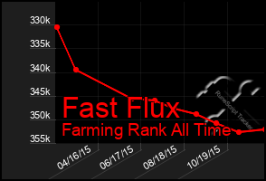 Total Graph of Fast Flux