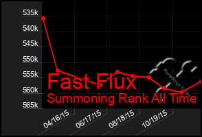 Total Graph of Fast Flux