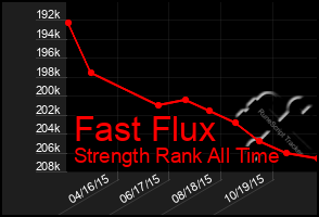 Total Graph of Fast Flux